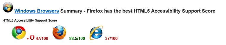 Firefox mit 88,5 % gefolgt von Opera mit 47 % und Internet Explorer mit 37 % bei html5accessibility.com