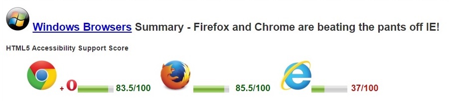 Firefox mit 85,5 % gefolgt von Google Chrome mit 83,5 % und Internet Explorer mit 37 % bei html5accessibility.com