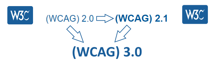 Pfeildiagramm: Die WCAG 2.0 wird durch die WCAG 2.1 ergänzt, beide zeigen aber per Pfeil auf die WCAG 3.0.